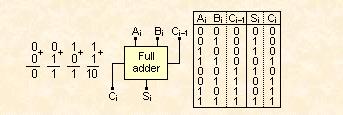 Addition of two 1-digits numbers and the corresponding truth table of full adder